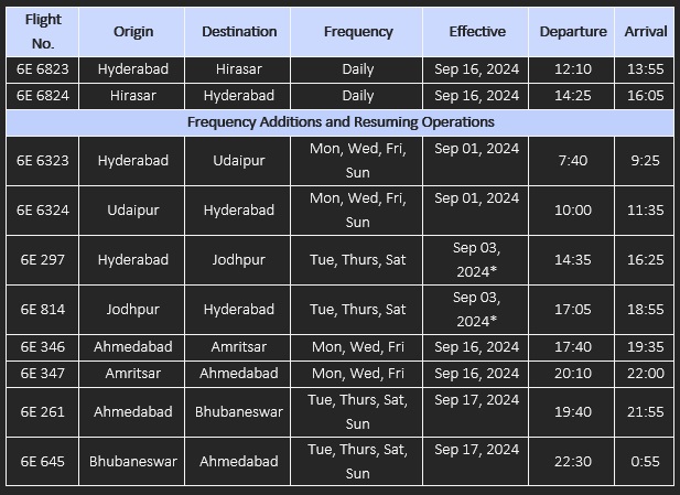 IndiGo will increase domestic connectivity from Hyderabad and Ahmedabad in September 2024