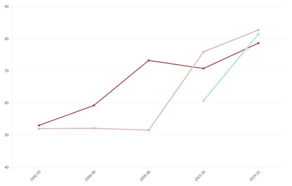 chart visualization